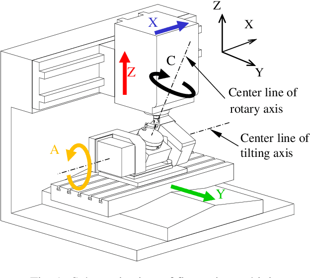 figure of 5 axis machining working princeple