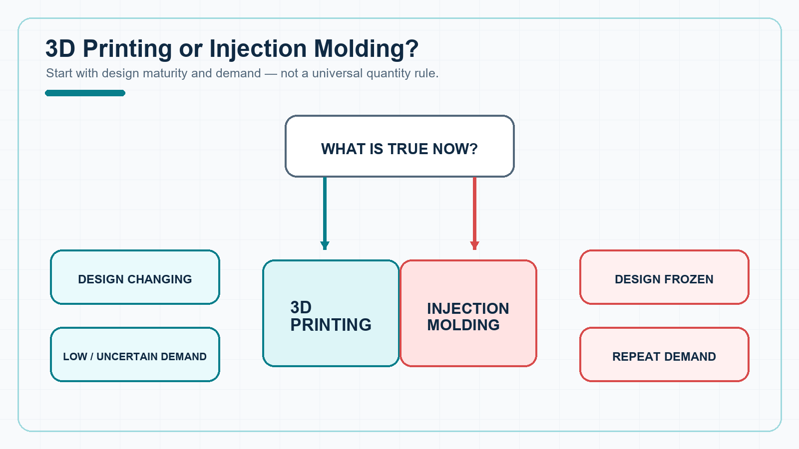 Choose 3D printing for changing designs and uncertain demand, or injection molding for frozen designs and repeat demand