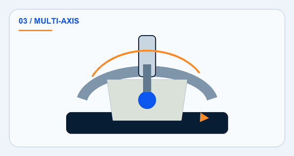 Looping illustration of an indexed plastic part and multi-axis tool access