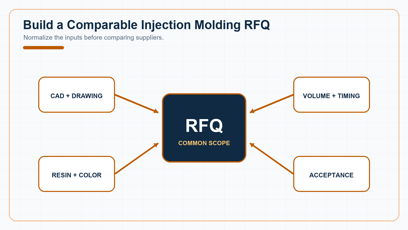 Common RFQ inputs used to compare plastic injection molding supplier quotes on the same scope