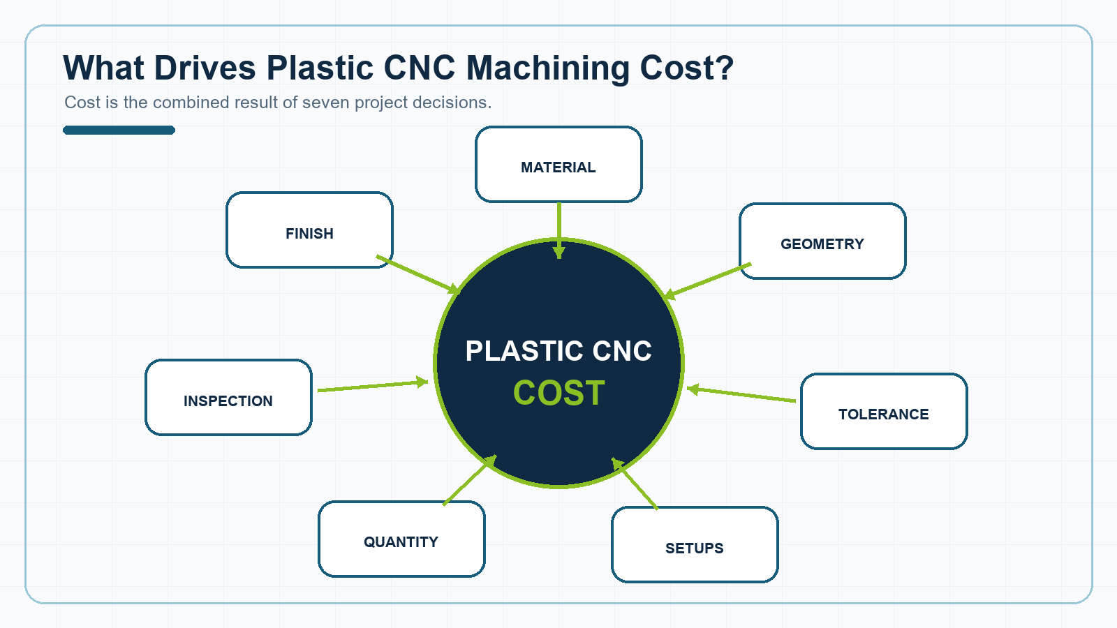 Plastic CNC machining quote drivers surrounding total project cost