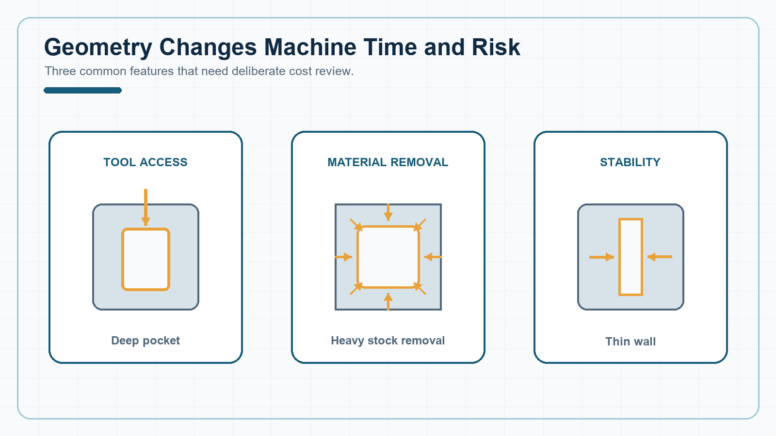 Deep pockets, heavy material removal, and thin walls increasing plastic CNC machining time or risk
