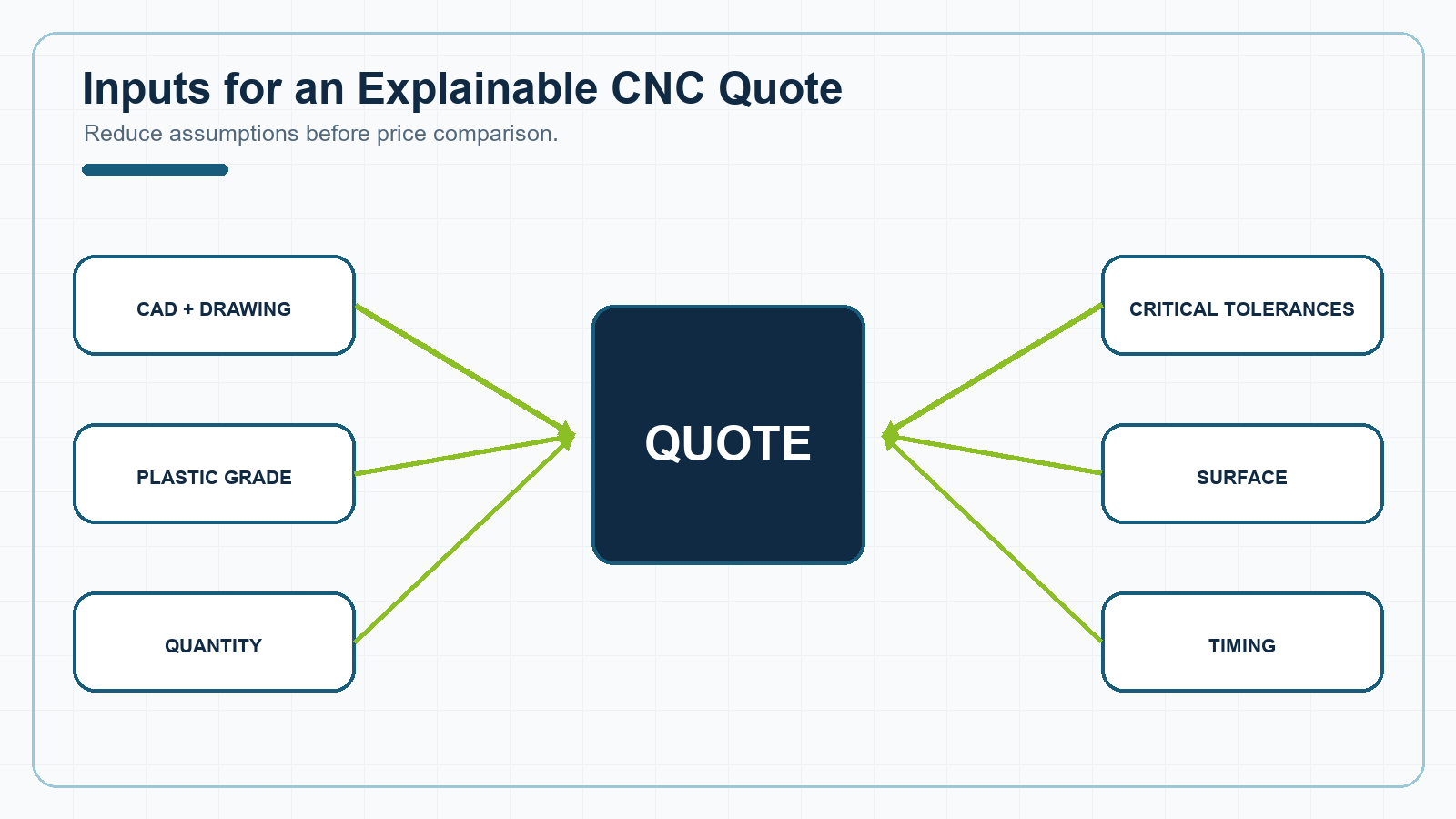 Six project inputs converging into an explainable plastic CNC machining quote