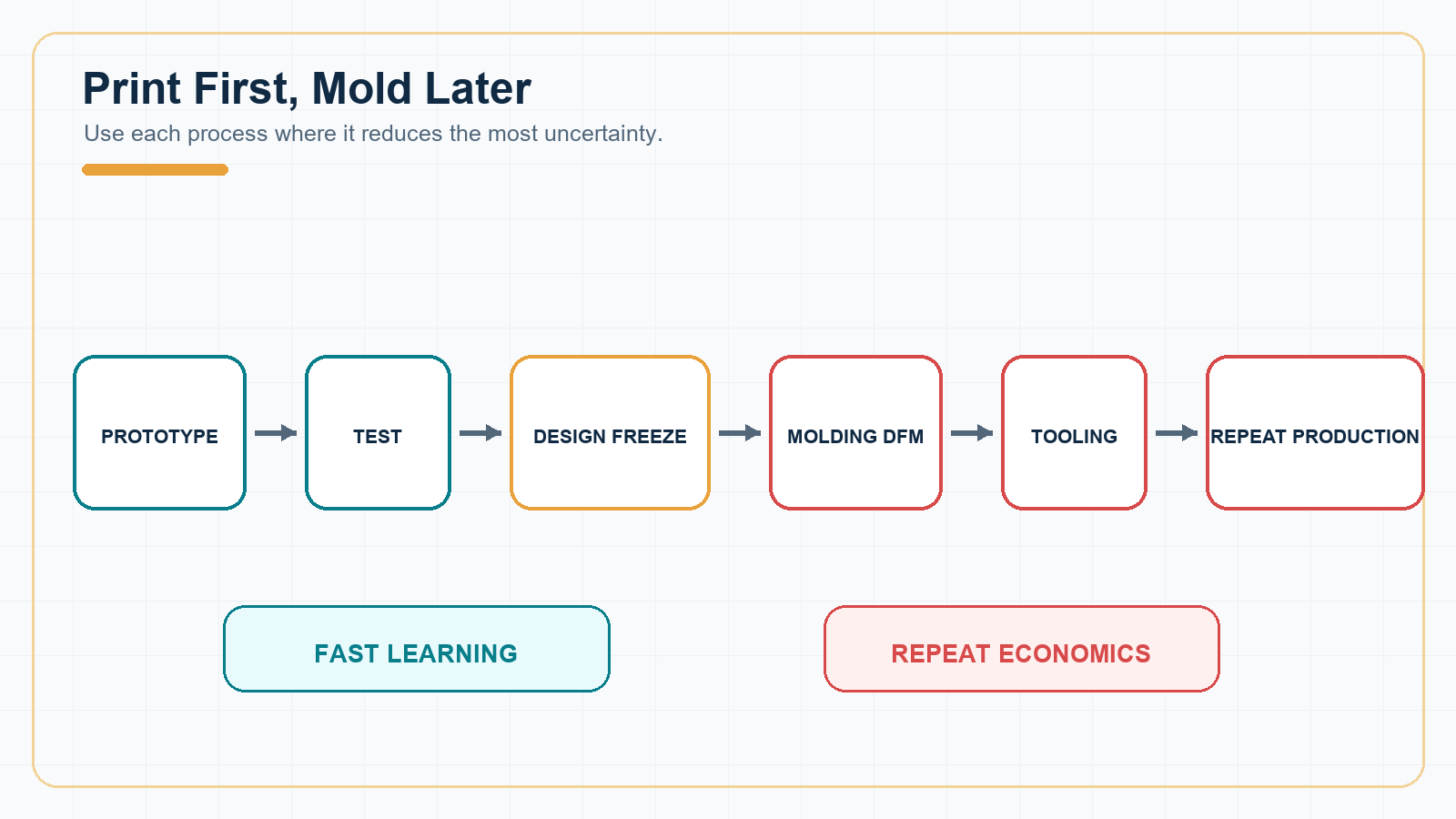 Print-first mold-later workflow separating fast prototype learning from injection molding production economics