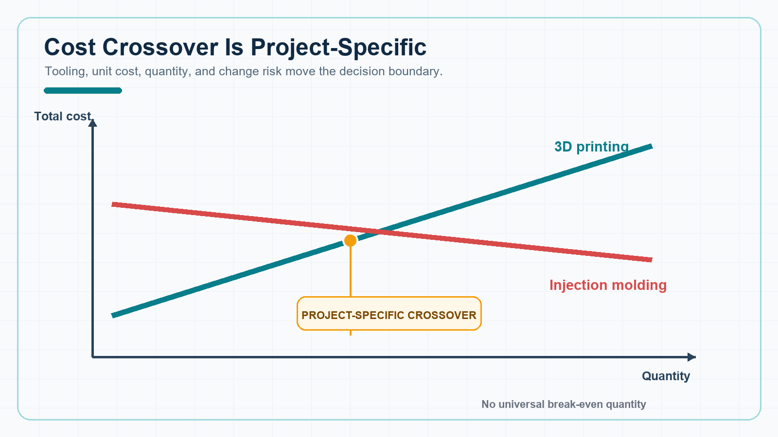 Project-specific cost crossover between 3D printing and injection molding with no universal break-even quantity