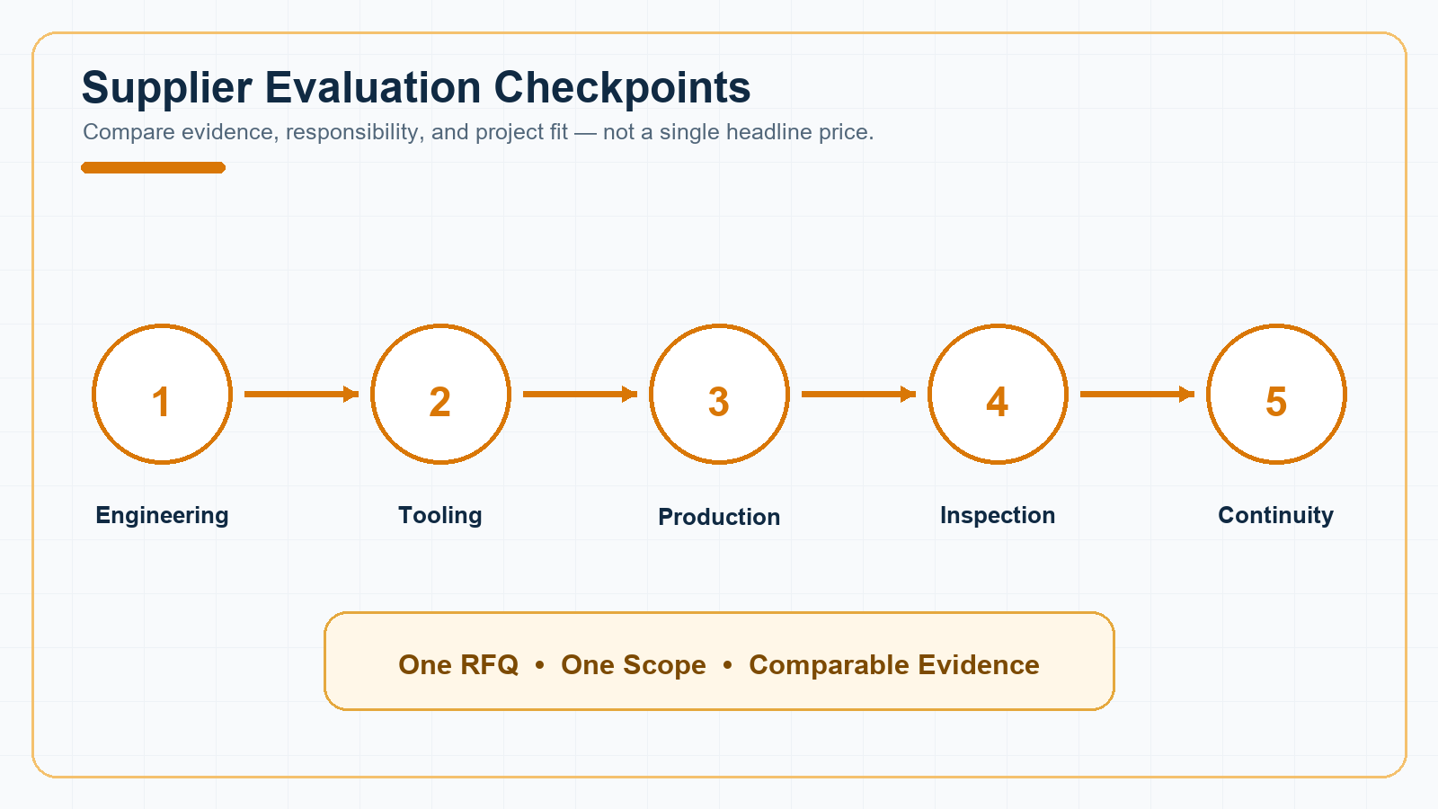 Five checkpoints for comparing plastic injection molding companies before sending an RFQ